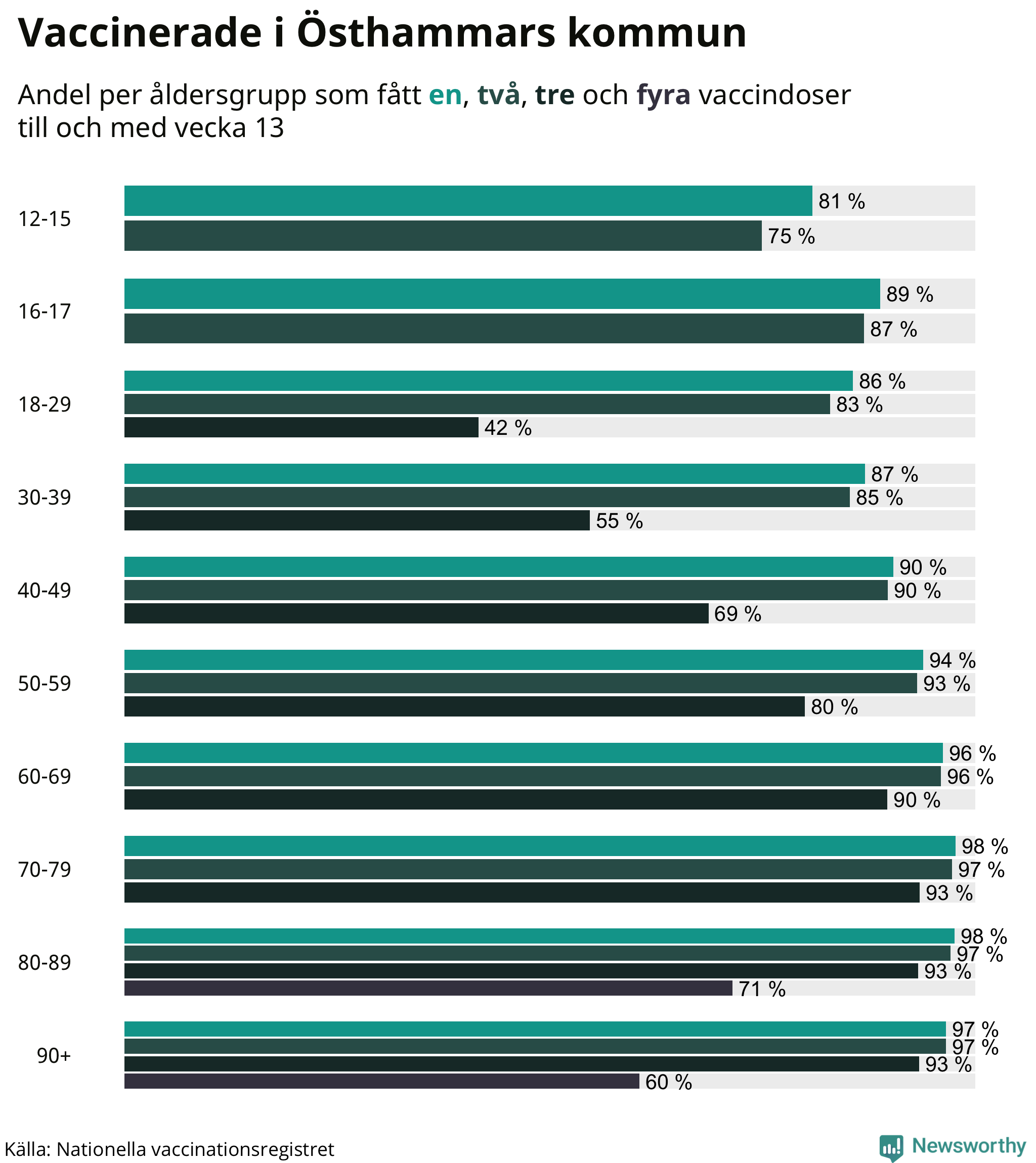 Graf över vaccinerade per åldersgrupp